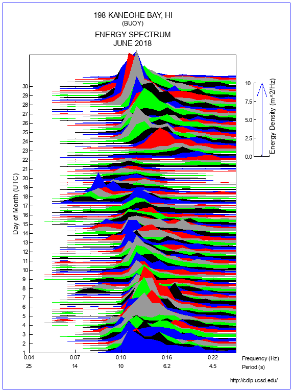 Mountain Plot