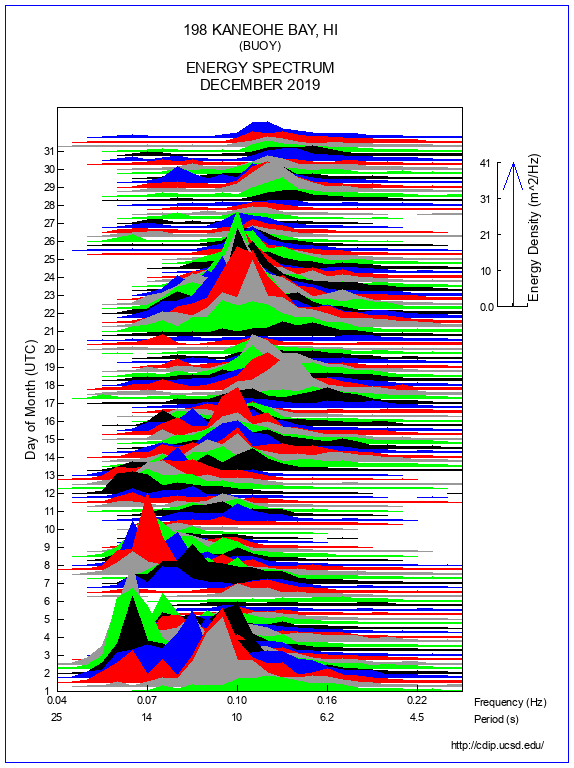 Mountain Plot