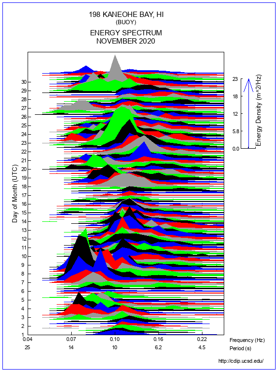 Mountain Plot