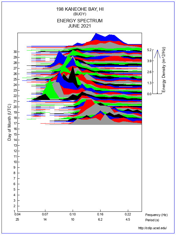 Mountain Plot