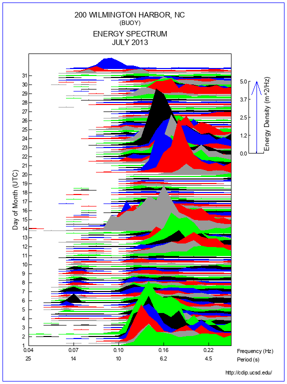 Mountain Plot