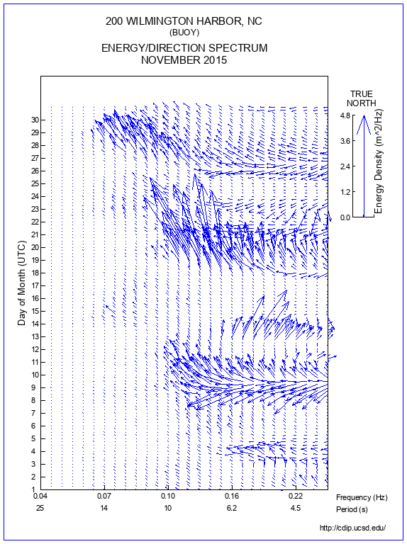 Feather Plot