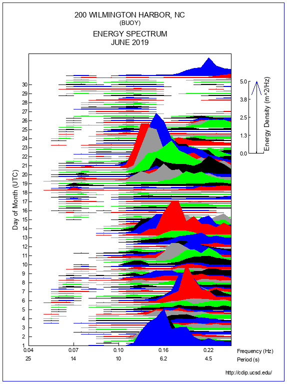 Mountain Plot