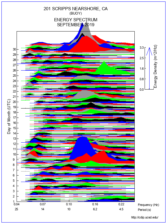 Mountain Plot