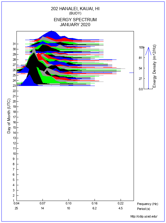 Mountain Plot