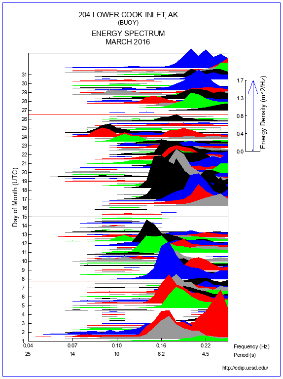 Mountain Plot