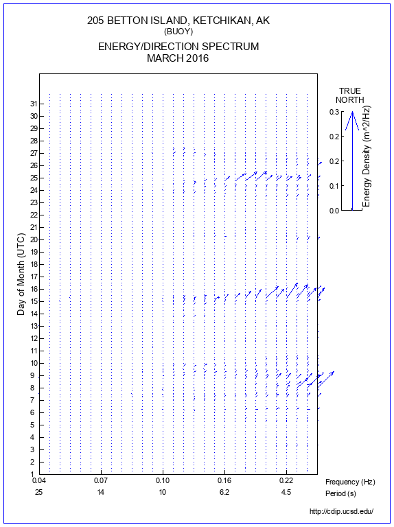 Feather Plot