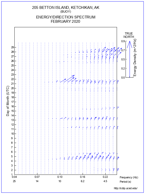 Feather Plot