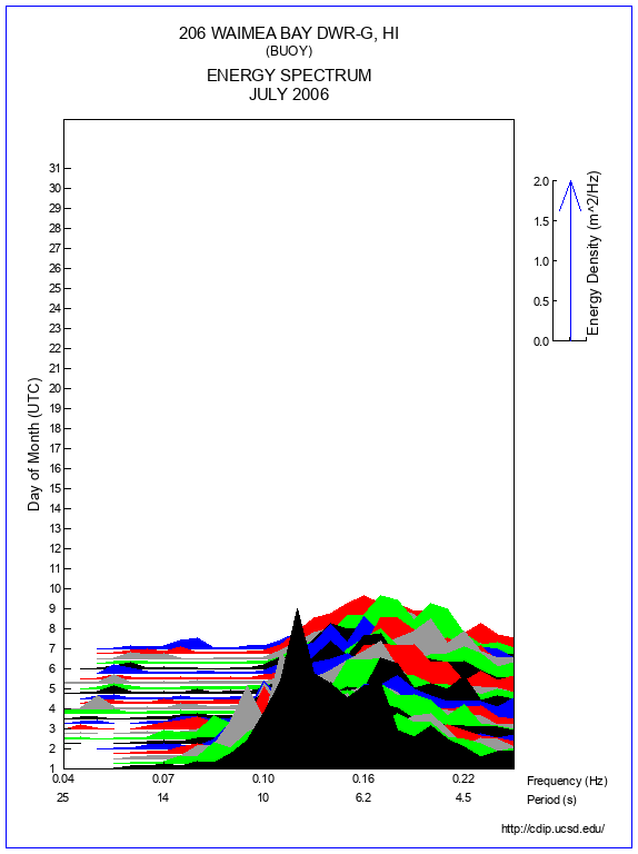 Mountain Plot