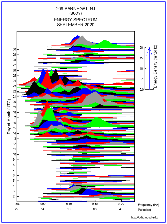 Mountain Plot