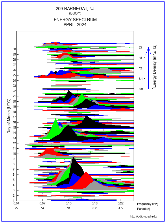 Mountain Plot