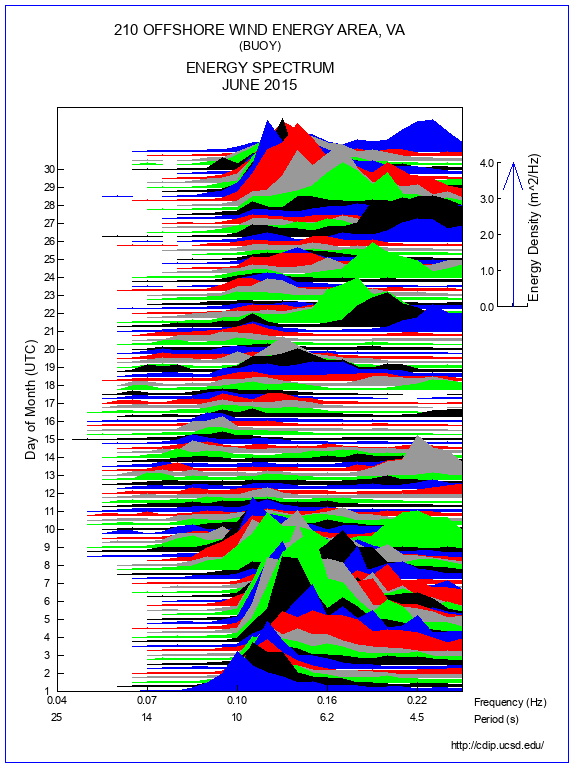 Mountain Plot