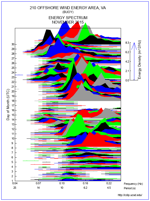 Mountain Plot