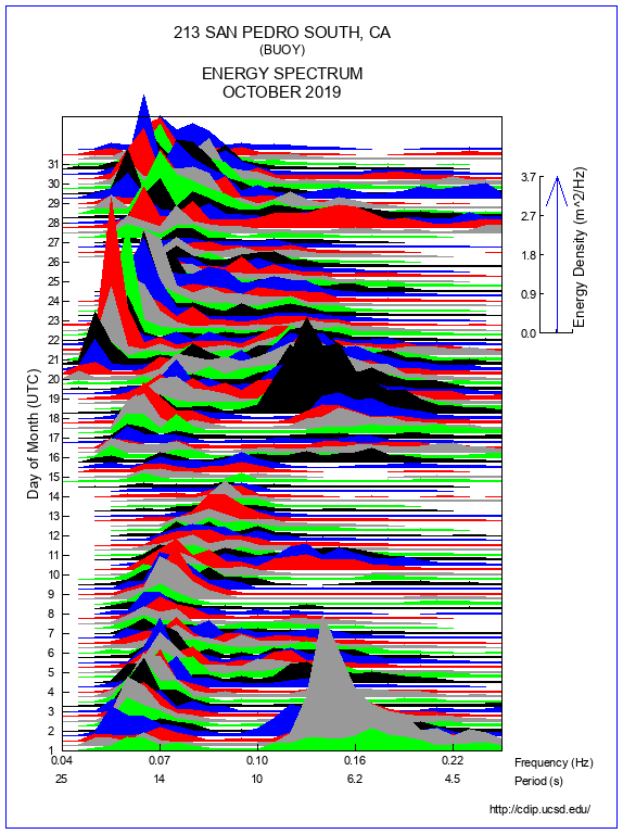 Mountain Plot