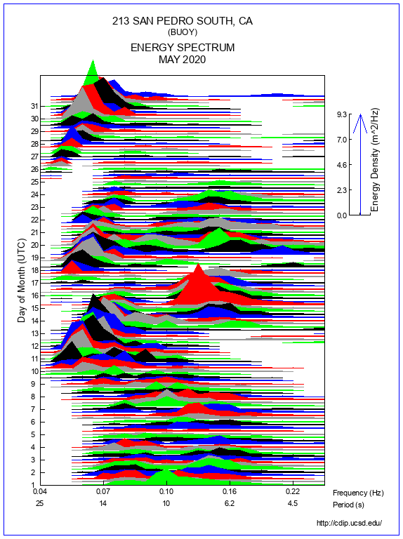 Mountain Plot