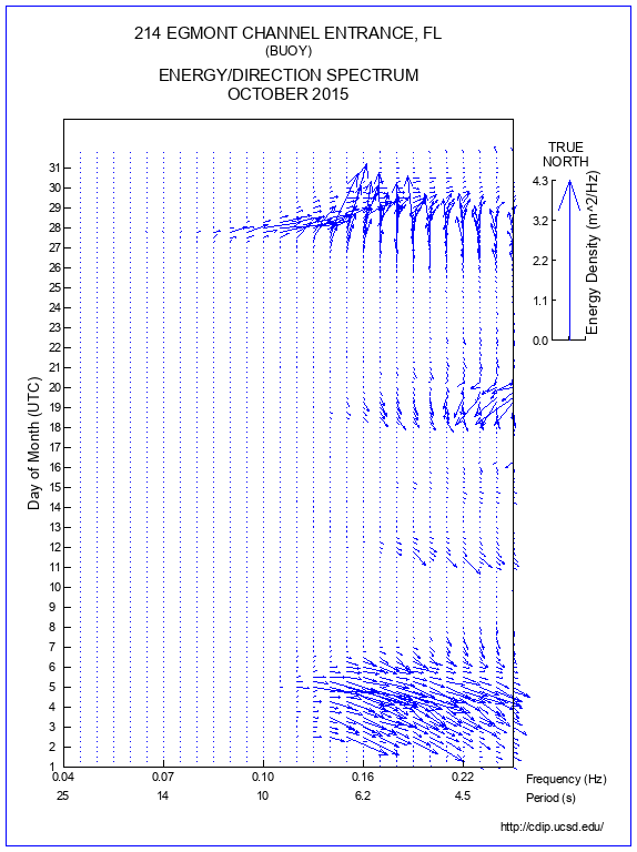 Feather Plot