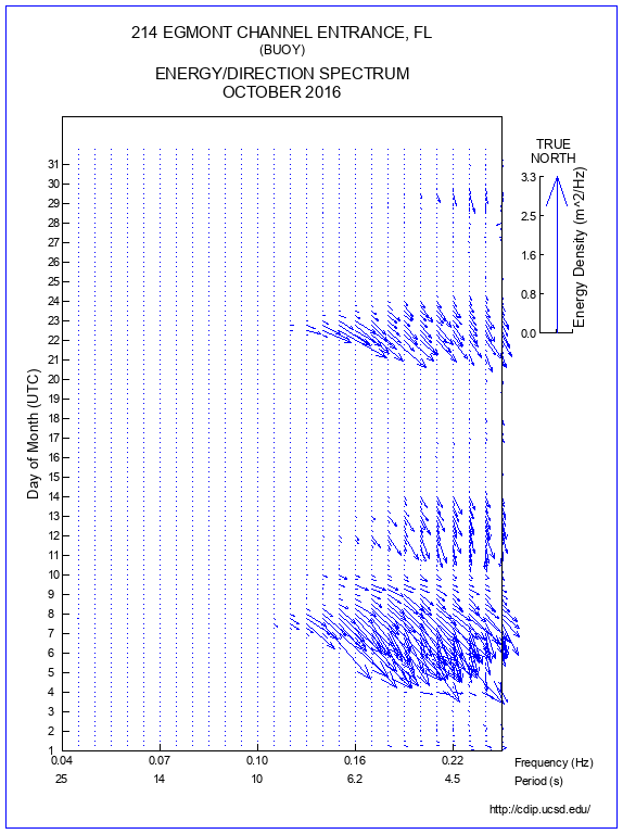 Feather Plot