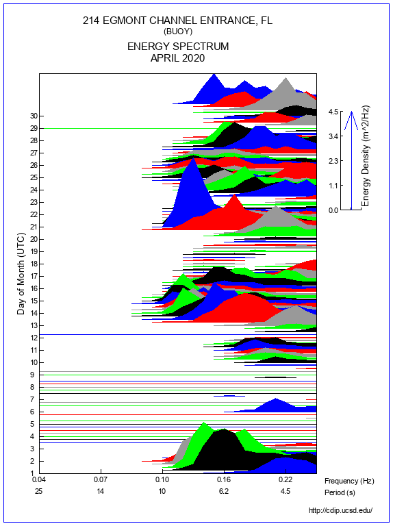 Mountain Plot