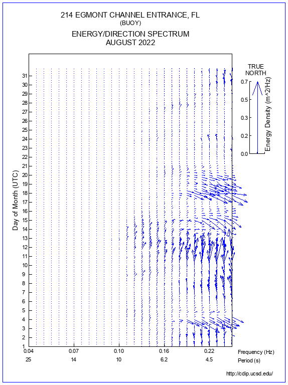 Feather Plot