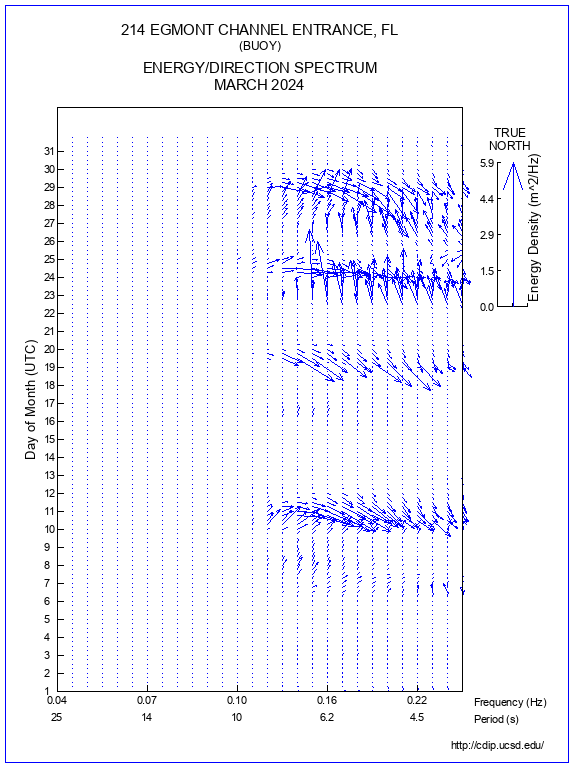 Feather Plot