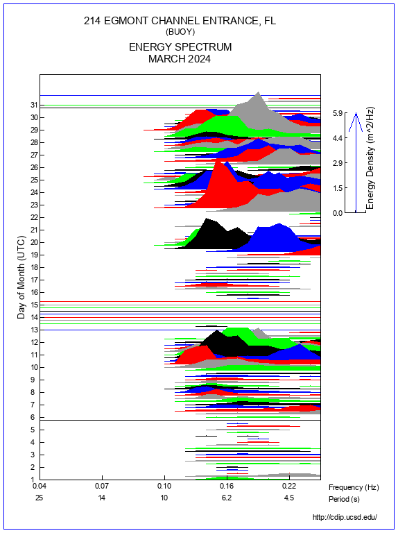 Mountain Plot