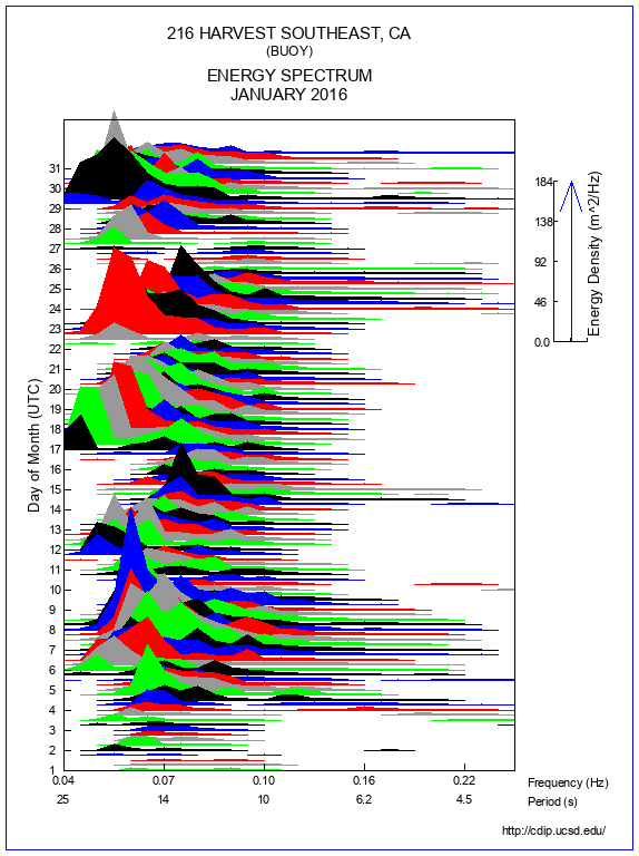 Mountain Plot