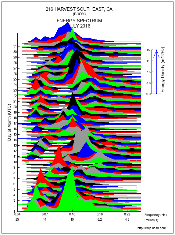 Mountain Plot