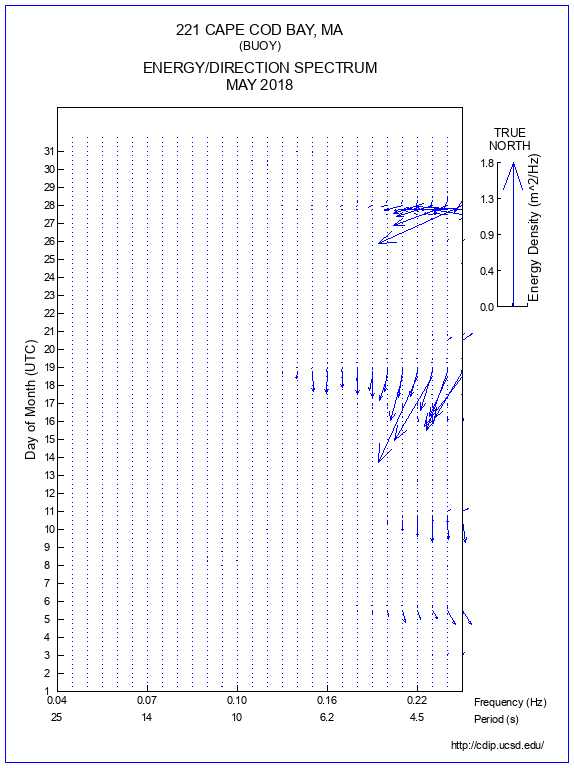 Feather Plot