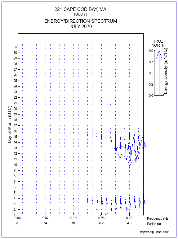 Feather Plot