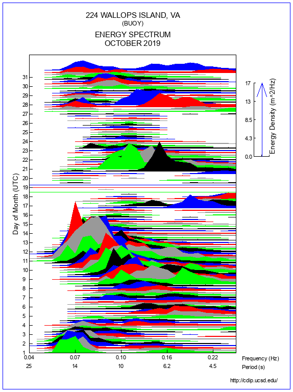 Mountain Plot