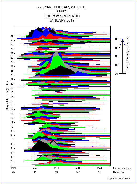 Mountain Plot