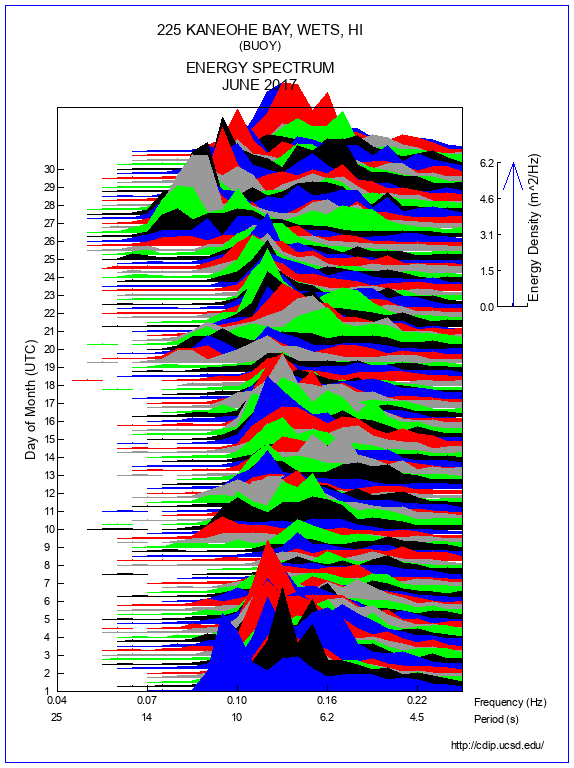 Mountain Plot