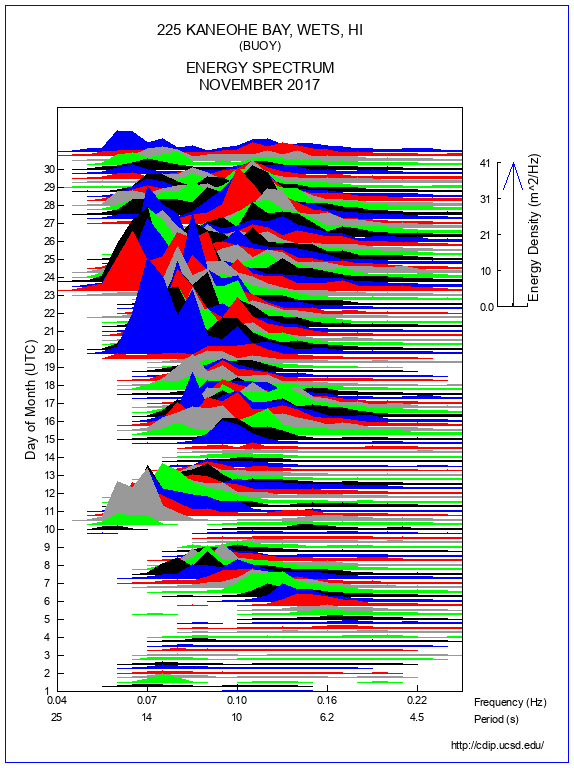 Mountain Plot