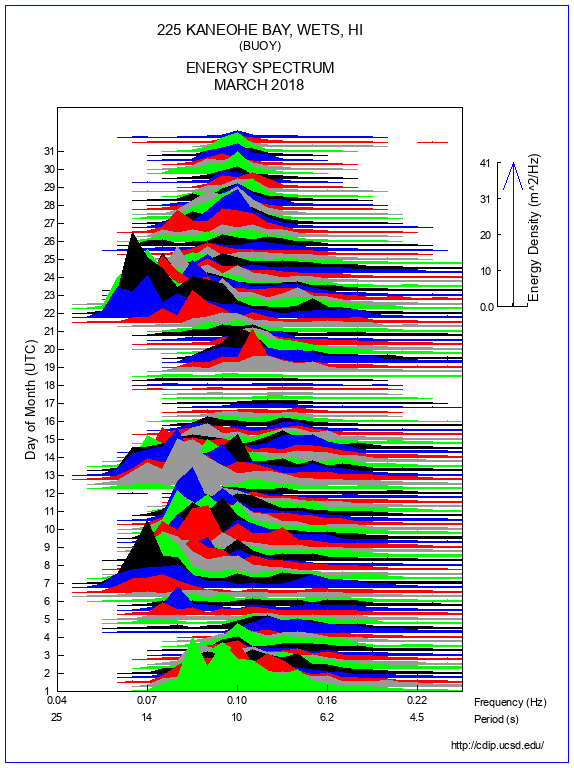 Mountain Plot