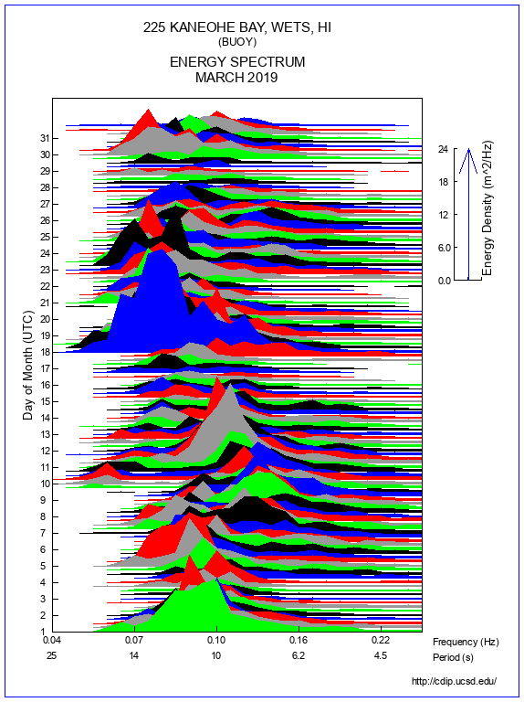 Mountain Plot