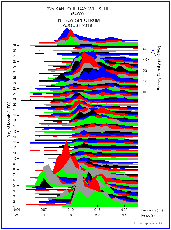 Mountain Plot