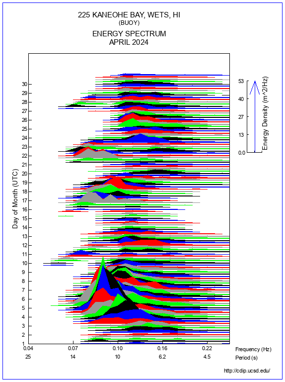 Mountain Plot