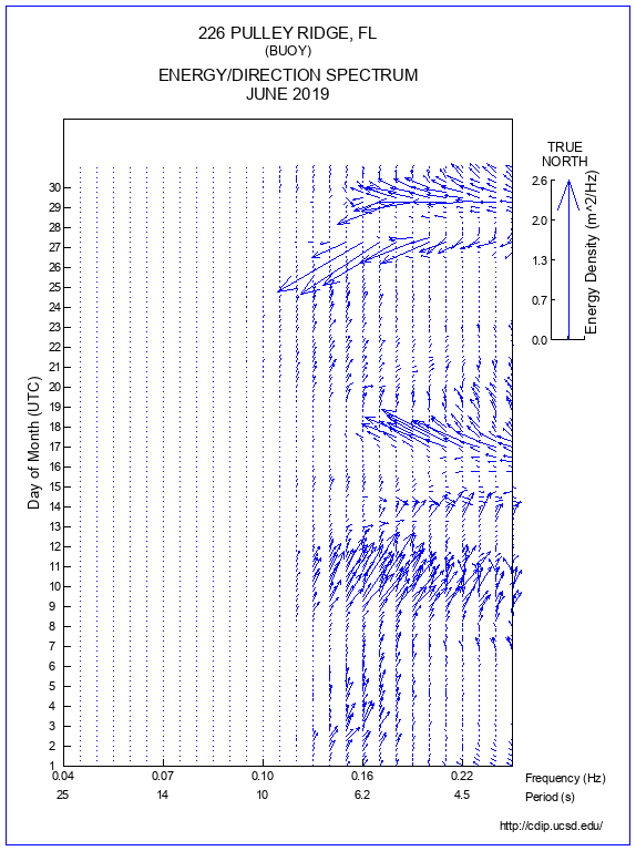 Feather Plot