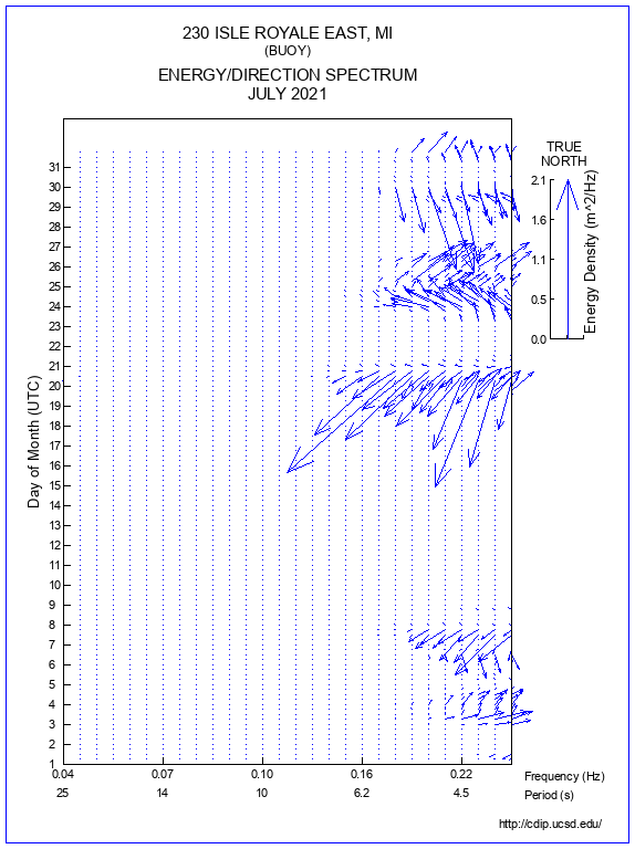 Feather Plot