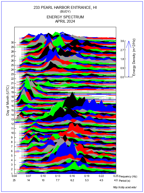 Mountain Plot