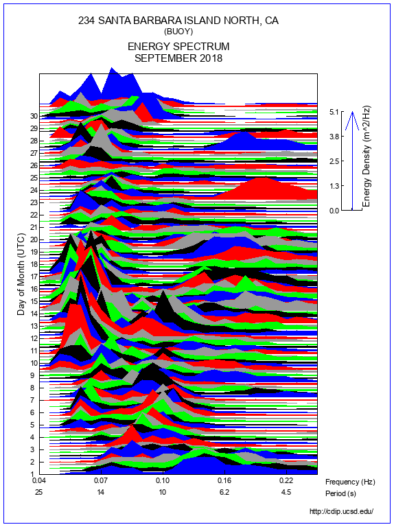 Mountain Plot