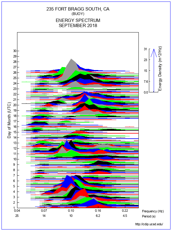 Mountain Plot