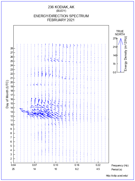 Feather Plot