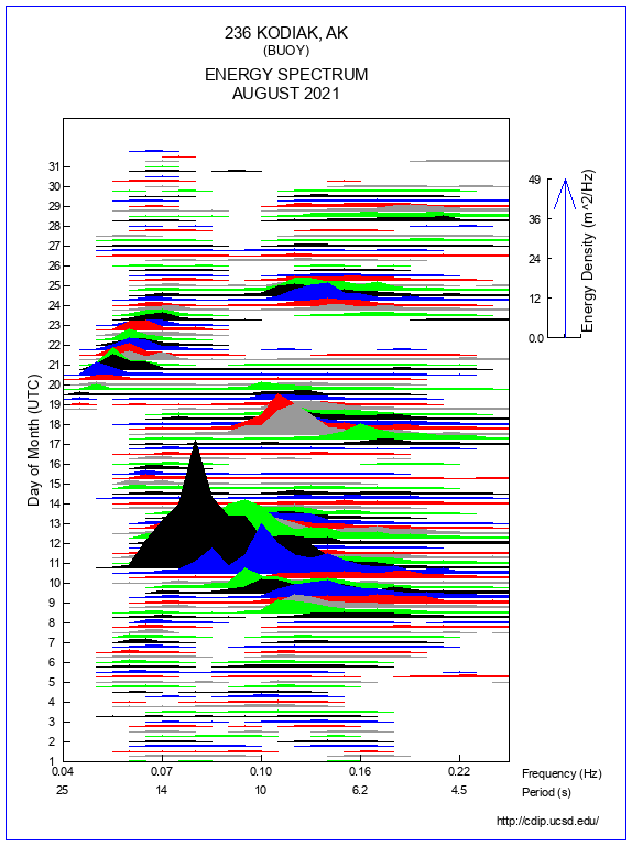 Mountain Plot