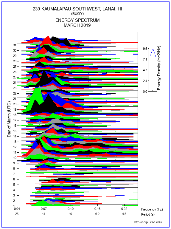 Mountain Plot