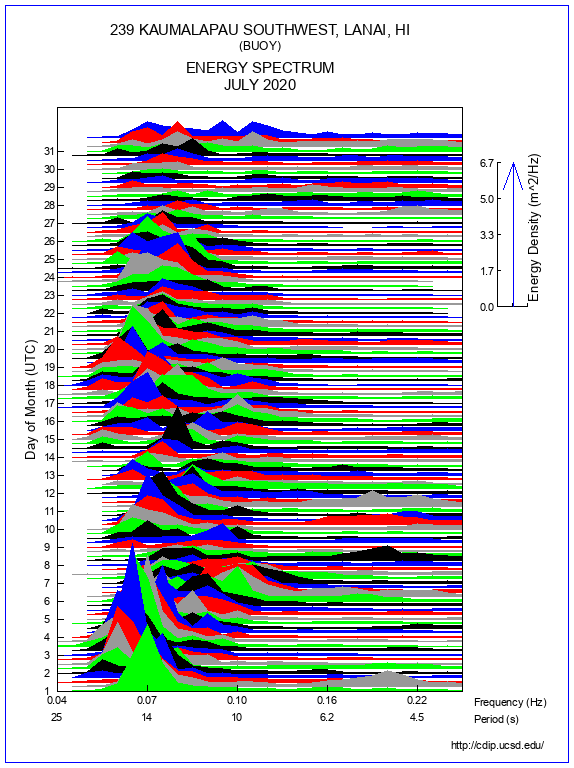 Mountain Plot