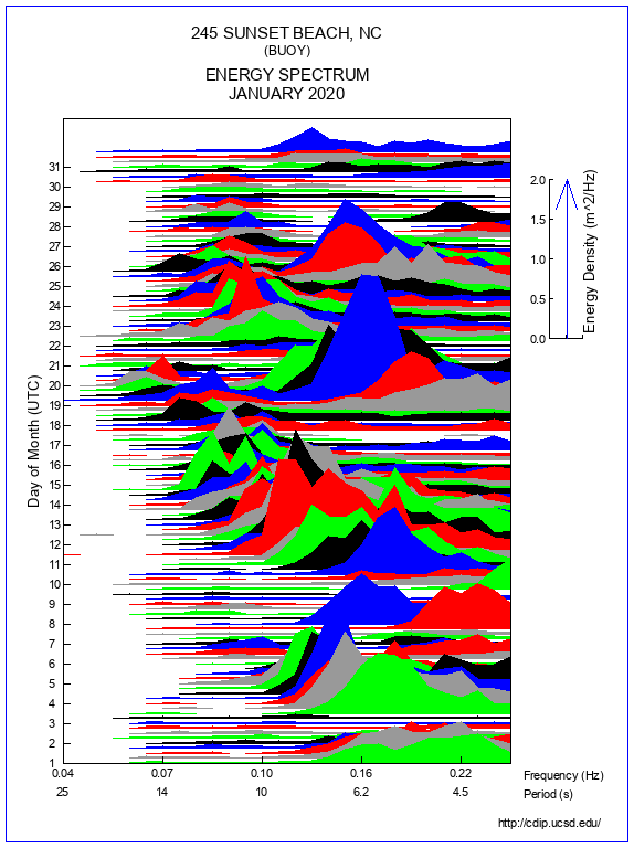 Mountain Plot