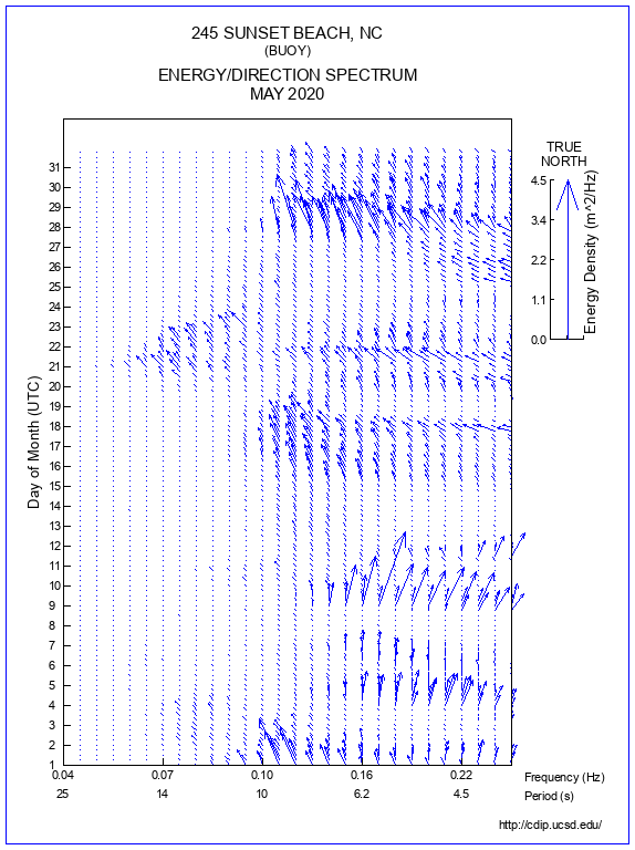 Feather Plot