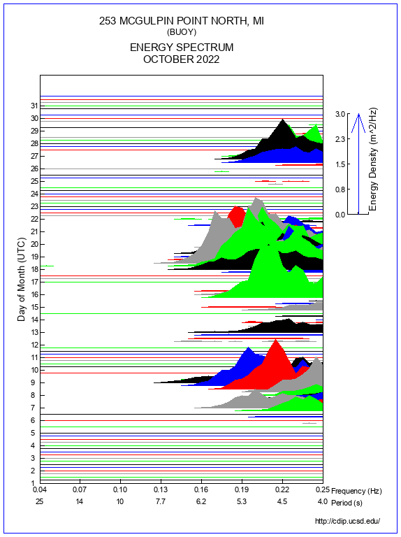 Mountain Plot