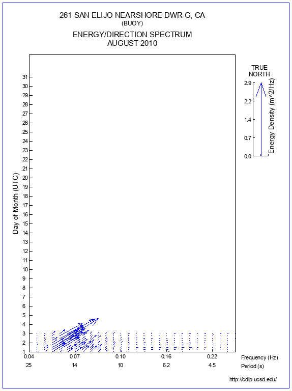 Feather Plot